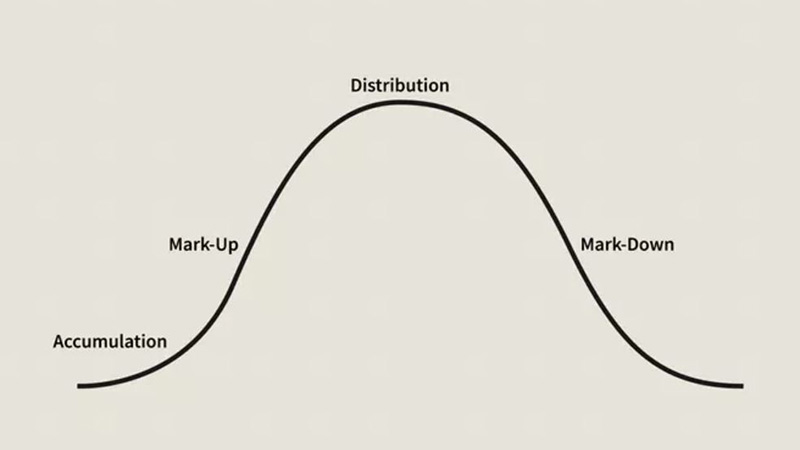 چرخه بازار